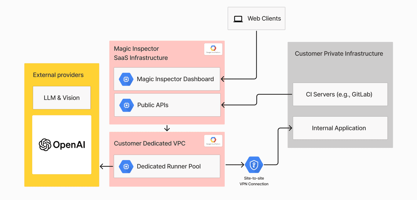 Private Cloud Runners infrastructure for Enterprise Clients